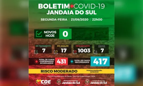 
							Nos últimos quatro dias Jandaia do Sul não registra novos casos de Covid-19
						
						