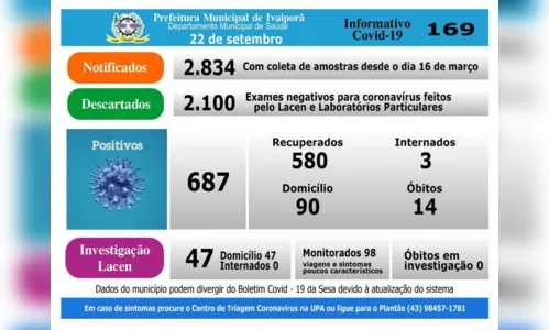 
							Mais três casos de Covid-19 são registrados em Ivaiporã
						
						