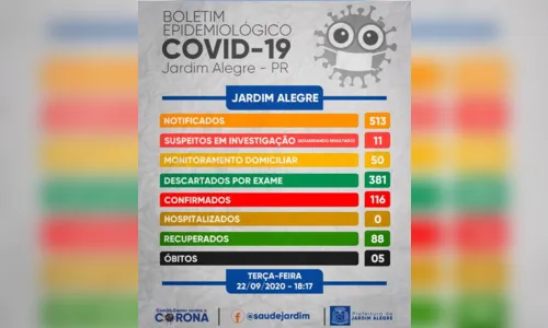 
							Saúde confirma mais três casos de Covid-19 em Jardim Alegre, nesta terça
						
						