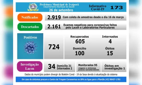 
							Ivaiporã tem cinco novos casos de Covid-19 e um óbito em investigação
						
						