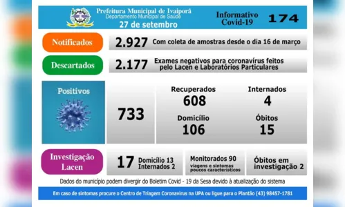 
							Ivaiporã investiga mais um óbito de paciente com suspeita de Covid-19, e registra mais 9 casos
						
						