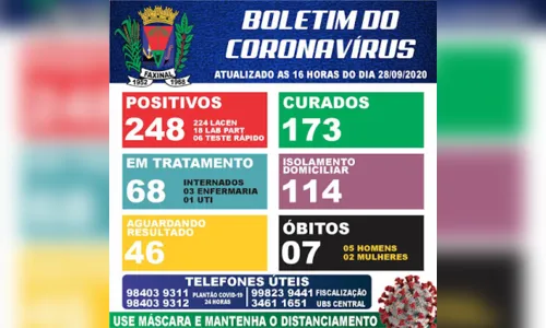 
							Mais 17 pessoas testaram positivo para Covid-19 em Faxinal
						
						