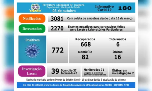 
							Saúde de Ivaiporã registra neste sábado (3), mais cinco novos casos de Covid-19
						
						