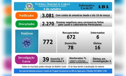 
							Saúde de Ivaiporã não registra novos casos de Covid-19, neste domingo (4)
						
						