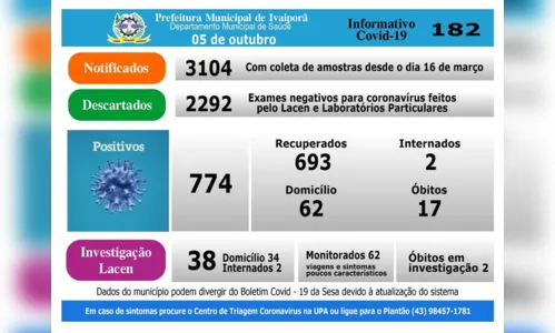 
							Saúde de Ivaiporã registra mais dois casos de coronavírus, e um óbito nesta segunda (5)
						
						