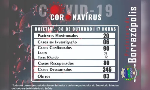 
							Mais quatro pessoas testaram positivo para Covid-19 em Borrazópolis
						
						