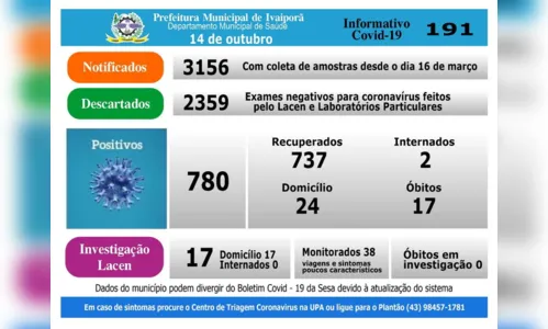 
							Ivaiporã não tem novos casos de Covid-19 nesta quarta-feira (14)
						
						
