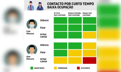 
							Confira tabela que mede o risco de contágio por coronavírus
						
						