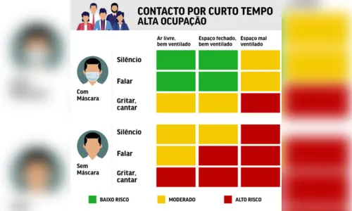 
							Confira tabela que mede o risco de contágio por coronavírus
						
						