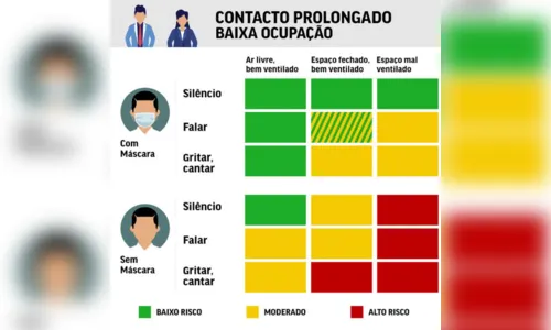 
							Confira tabela que mede o risco de contágio por coronavírus
						
						