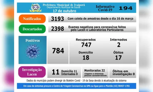 
							Ivaiporã registra dois novos diagnósticos positivos de Covid-19
						
						