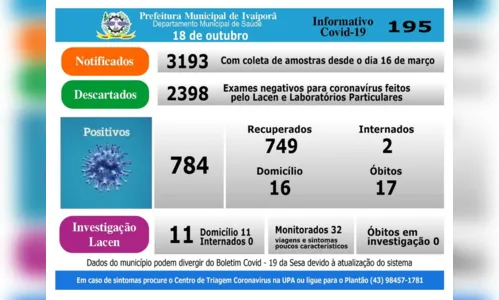 
							Covid-19: sem registros de novos casos em Ivaiporã neste domingo (18)
						
						
