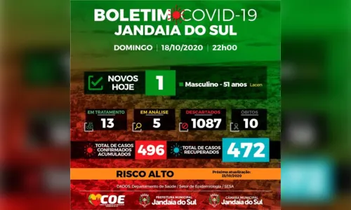
							Homem de 51 anos testa positivo para Covid-19 em Jandaia do Sul
						
						