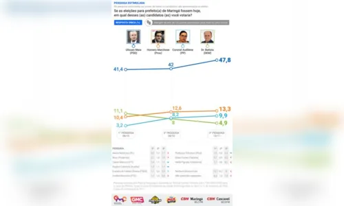 
						
							Pesquisa eleitoral mostra as intenções de voto em Maringá; Confira
						
						