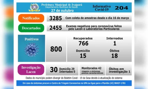 
							Ivaiporã confirma mais quatro casos positivos de Covid-19 e o 18º  óbito
						
						