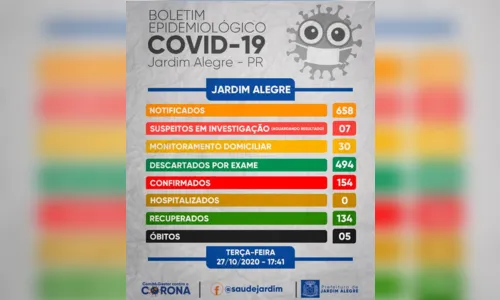 
							Jardim Alegre tem um caso confirmado de Covid-19, nesta terça (27)
						
						