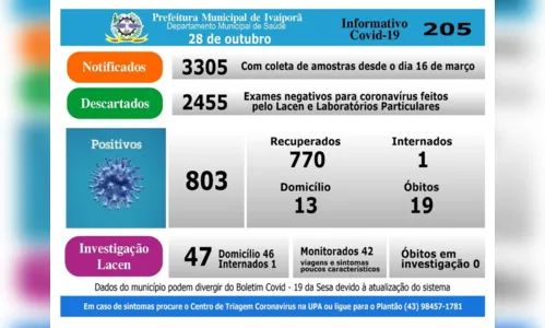 
							Covid-19: Ivaiporã contabiliza 803 casos positivos, 770 recuperados e 19 óbitos
						
						