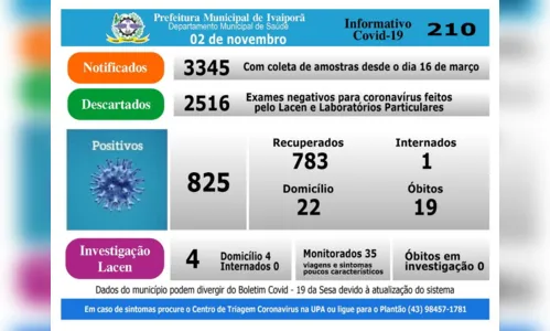 
							Ivaiporã registra mais três casos de Covid-19, nesta segunda (2)
						
						