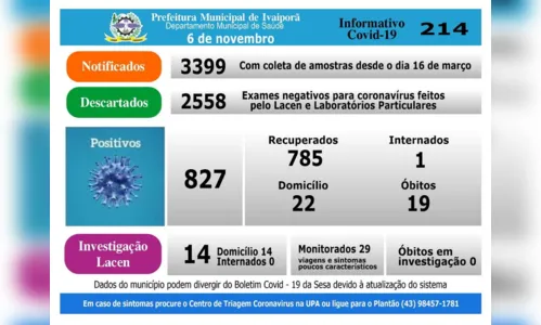 
							Ivaiporã não tem registro de novos casos de Covid-19, nesta sexta-feira (6)
						
						