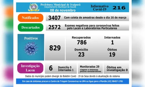
							Covid-19: Ivaiporã não tem registros neste domingo (8)
						
						