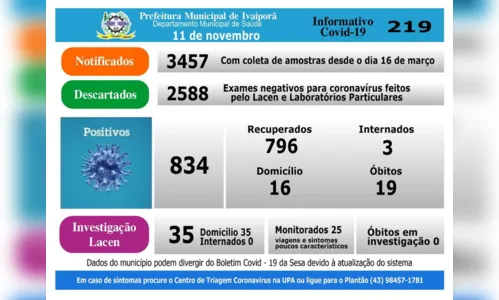 
							Saúde confirma mais dois casos de coronavírus em Ivaiporã, nesta quarta (11/11)
						
						