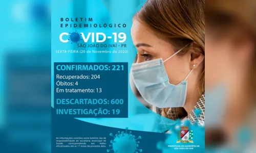 
							Covid-19: São João do Ivaí soma 221 casos desde o início da pandemia
						
						