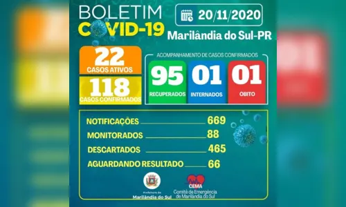 
							Mais 3 pessoas testam positivo para coronavírus em Marilândia do Sul
						
						