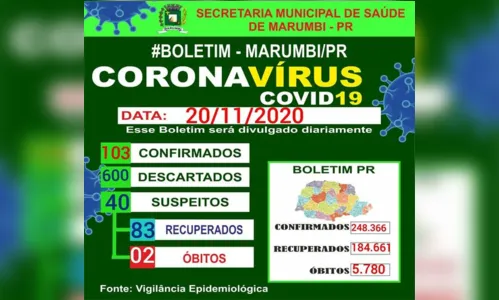 
							Marumbi registra mais 6 casos de Covid-19
						
						