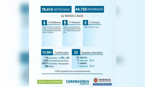 
							Maringá registra mais 62 casos de Covid-19
						
						