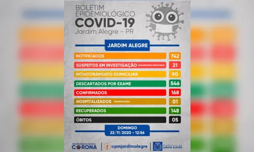 
							Jardim Alegre confirma mais quatro casos de Covid-19, neste domingo (22)
						
						