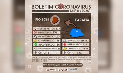 
							Rio Bom confirma mais 10 casos de Covid-19
						
						
