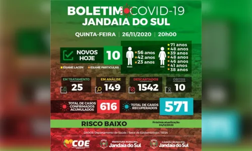 
							Jandaia do Sul confirma mais 10 casos de Covid-19
						
						