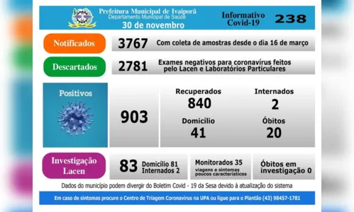 
							Covid-19: Ivaiporã ultrapassa 900 diagnósticos positivos
						
						