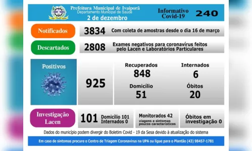 
							Covid- 19: Ivaiporã tem mais 12 diagnósticos positivos e vai a 925 casos confirmados
						
						