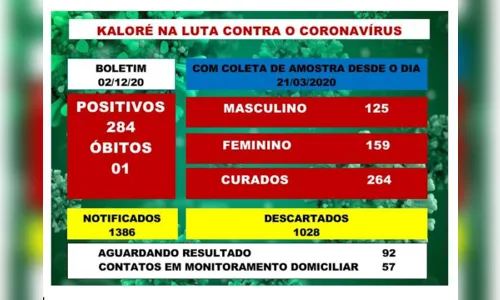
							Kaloré confirma primeira morte por Covid-19
						
						
