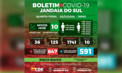 
							Jandaia do Sul registra mais 10 casos de coronavírus
						
						