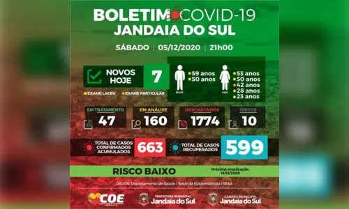 
							Jandaia do Sul confirma mais sete casos de Covid-19
						
						