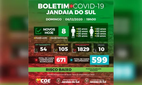 
							Jandaia do Sul confirma mais oito casos de Covid-19
						
						