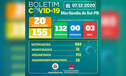 
							Marilândia do Sul confirma mais cinco casos de Covid-19
						
						