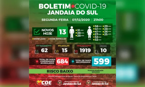 
							Jandaia do Sul confirma mais 13 casos de Covid-19
						
						