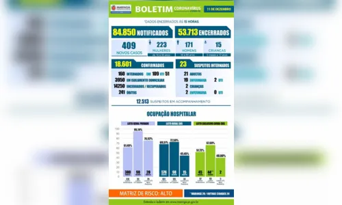 
							Maringá registra mais 4 mortes e 409 casos de Covid-19
						
						