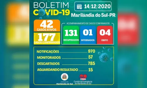 
							Mais 11 pessoas testam positivo para Covid-19 em Marilândia do Sul
						
						