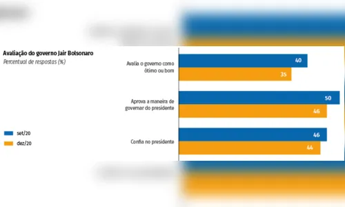 
							Popularidade de Bolsonaro diminui entre setembro e dezembro
						
						