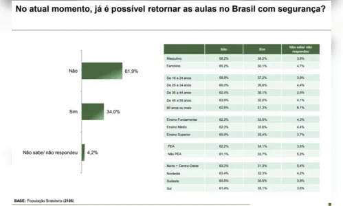 
						
							61% dos brasileiros rejeitam a volta às aulas presenciais
						
						