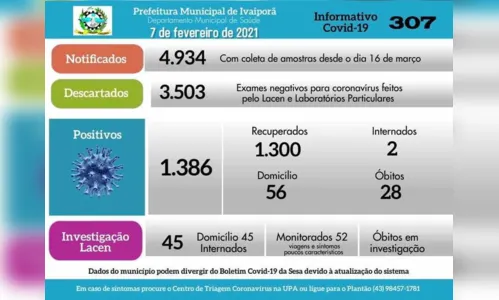 
							Ivaiporã não recebe resultados positivos de Covid-19
						
						
