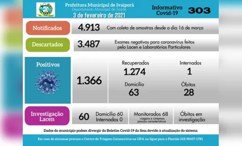 
							Ivaiporã registra nesta quarta (03/02) 13 casos positivos de Covid-19
						
						