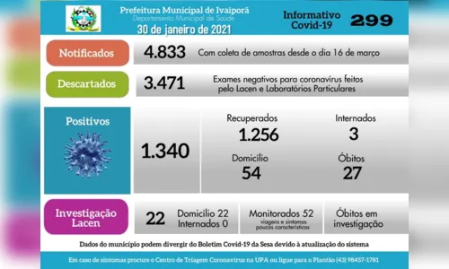 
							Ivaiporã registra quatro diagnósticos da Covid-19 neste sábado (30/01)
						
						