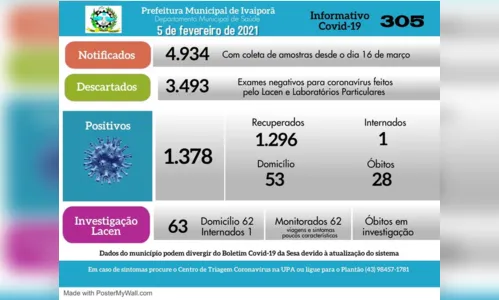 
							Ivaiporã tem mais cinco casos confirmados de covid-19, nesta sexta (05/02)
						
						