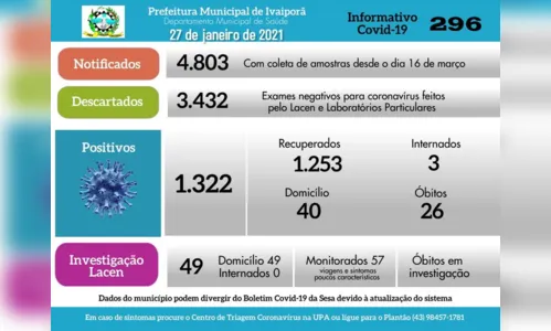 
							Ivaiporã tem mais cinco casos positivos de Covid-19 nesta quarta-feira (27 01)
						
						