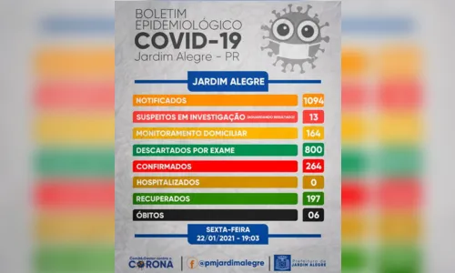 
							Jardim Alegre registra três casos da Covid-19 na sexta (22/01)
						
						